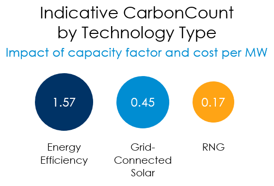 hannon-armstrong-carboncount-technology-type